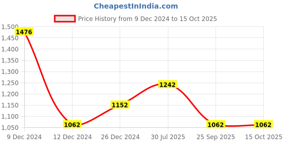 tatacliq.com SF Jeans by Pantaloons Blue High Rise Jeans sf jeans by pantaloons Price History Graph from 9 Dec 2024 to 15 Oct 2025