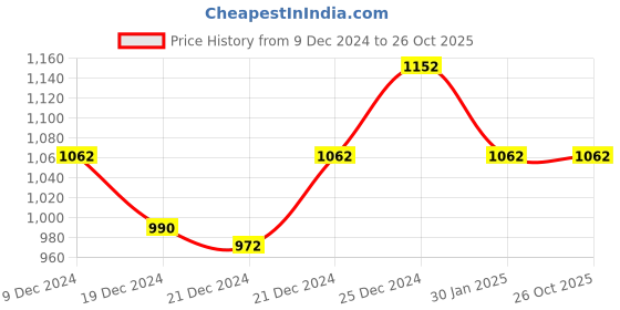 tatacliq.com SF Jeans by Pantaloons Blue High Rise Jeans sf jeans by pantaloons Price History Graph from 9 Dec 2024 to 26 Oct 2025