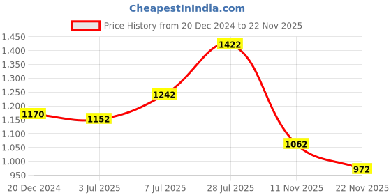 tatacliq.com SF Jeans by Pantaloons Blue High Rise Jeans sf jeans by pantaloons Price History Graph from 20 Dec 2024 to 22 Nov 2025