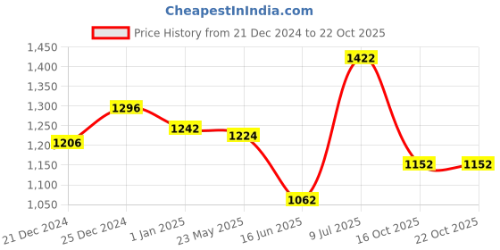tatacliq.com SF Jeans by Pantaloons Blue High Rise Jeans sf jeans by pantaloons Price History Graph from 21 Dec 2024 to 21 Oct 2025