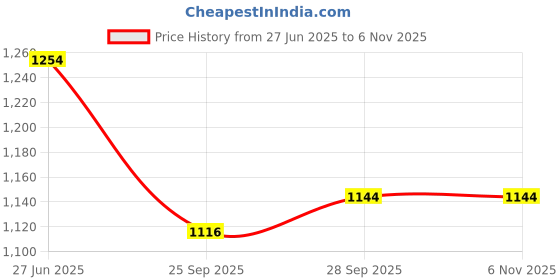 tatacliq.com SF Jeans by Pantaloons Blue High Rise Jeans sf jeans by pantaloons Price History Graph from 27 Jun 2025 to 6 Nov 2025