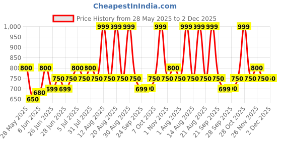tatacliq.com SF Jeans by Pantaloons Blue High Rise Jeans sf jeans by pantaloons Price History Graph from 28 May 2025 to 2 Dec 2025