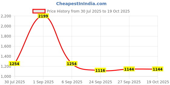 tatacliq.com SF Jeans by Pantaloons Blue High Rise Jeans sf jeans by pantaloons Price History Graph from 30 Jul 2025 to 18 Oct 2025
