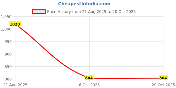 tatacliq.com SF Jeans by Pantaloons Blue Indigo Cotton Regular fit Sweatshirts & Hoodies sf jeans by pantaloons Price History Graph from 21 Aug 2025 to 20 Oct 2025