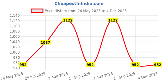 tatacliq.com SF Jeans by Pantaloons Blue Indigo Cotton Slim Fit Denim Shirt sf jeans by pantaloons Price History Graph from 24 May 2025 to 4 Dec 2025