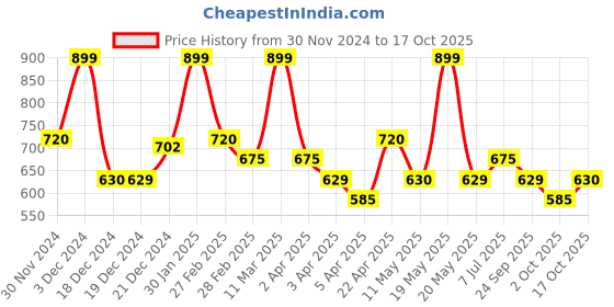 tatacliq.com SF Jeans by Pantaloons Blue Iris Cotton Loose fit T-Shirts sf jeans by pantaloons Price History Graph from 30 Nov 2024 to 17 Oct 2025