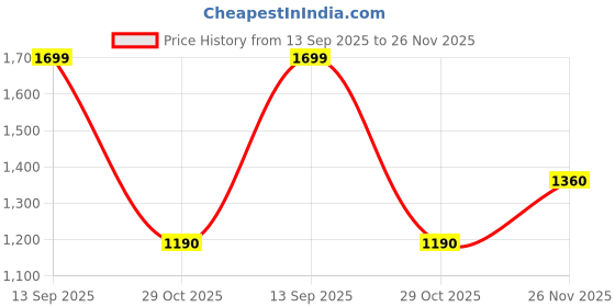 tatacliq.com SF Jeans by Pantaloons Blue Jeans sf jeans by pantaloons Price History Graph from 13 Sep 2025 to 26 Nov 2025
