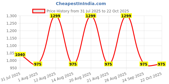 tatacliq.com SF Jeans by Pantaloons Blue Jeans sf jeans by pantaloons Price History Graph from 31 Jul 2025 to 21 Oct 2025