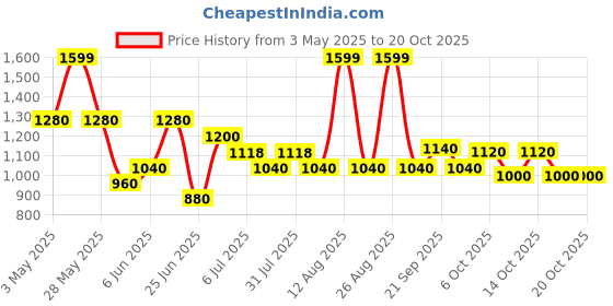 tatacliq.com Sf Jeans By Pantaloons Blue Loose Fit Jeans sf jeans by pantaloons Price History Graph from 3 May 2025 to 20 Oct 2025