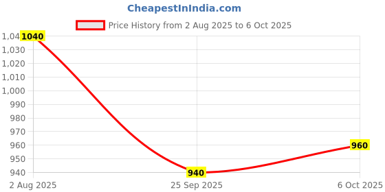 tatacliq.com Sf Jeans By Pantaloons Blue Loose Fit Jeans sf jeans by pantaloons Price History Graph from 2 Aug 2025 to 6 Oct 2025