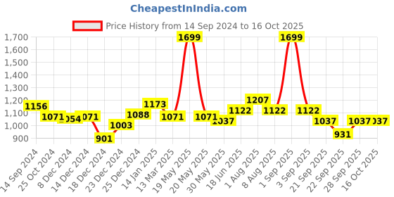 tatacliq.com SF Jeans by Pantaloons Blue Low Rise Jeans sf jeans by pantaloons Price History Graph from 14 Sep 2024 to 15 Oct 2025