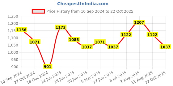 tatacliq.com SF Jeans by Pantaloons Blue Low Rise Jeans sf jeans by pantaloons Price History Graph from 10 Sep 2024 to 22 Oct 2025