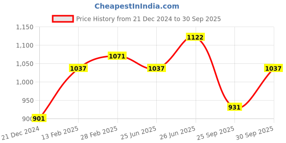 tatacliq.com SF Jeans by Pantaloons Blue Low Rise Jeans sf jeans by pantaloons Price History Graph from 21 Dec 2024 to 30 Sep 2025