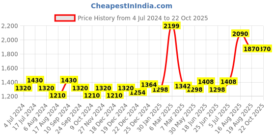 tatacliq.com SF Jeans by Pantaloons Blue Mid Rise Jeans sf jeans by pantaloons Price History Graph from 4 Jul 2024 to 21 Oct 2025
