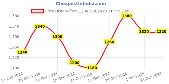 tatacliq.com SF Jeans by Pantaloons Blue Mid Rise Jeans sf jeans by pantaloons Price History Graph from 12 Aug 2024 to 31 Oct 2025