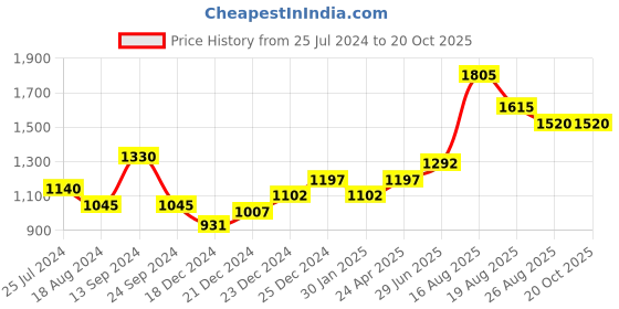 tatacliq.com SF Jeans by Pantaloons Blue Mid Rise Jeans sf jeans by pantaloons Price History Graph from 25 Jul 2024 to 20 Oct 2025