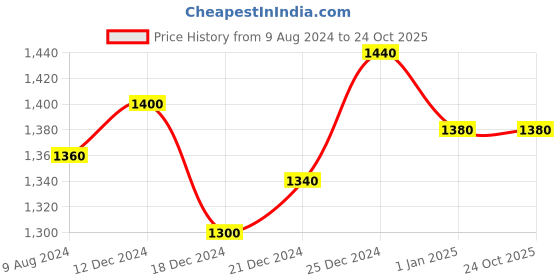tatacliq.com SF Jeans by Pantaloons Blue Mid Rise Jeans sf jeans by pantaloons Price History Graph from 9 Aug 2024 to 24 Oct 2025