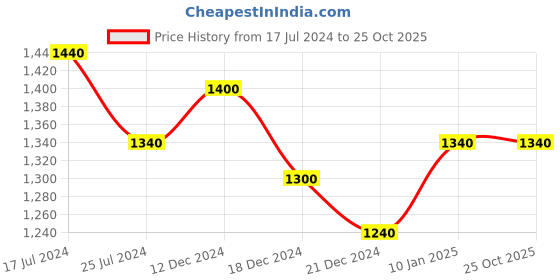 tatacliq.com SF Jeans by Pantaloons Blue Mid Rise Jeans sf jeans by pantaloons Price History Graph from 17 Jul 2024 to 24 Oct 2025
