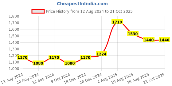 tatacliq.com SF Jeans by Pantaloons Blue Mid Rise Jeans sf jeans by pantaloons Price History Graph from 12 Aug 2024 to 21 Oct 2025