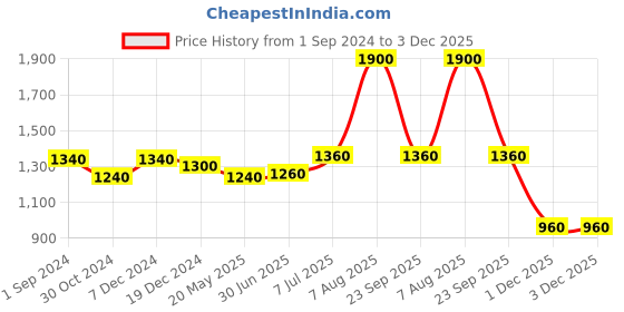 tatacliq.com SF Jeans by Pantaloons Blue Mid Rise Jeans sf jeans by pantaloons Price History Graph from 1 Sep 2024 to 3 Dec 2025