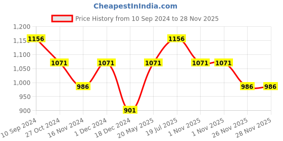 tatacliq.com SF Jeans by Pantaloons Blue Mid Rise Jeans sf jeans by pantaloons Price History Graph from 10 Sep 2024 to 28 Nov 2025