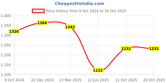 tatacliq.com SF Jeans by Pantaloons Blue Mid Rise Jeans sf jeans by pantaloons Price History Graph from 9 Oct 2024 to 20 Oct 2025