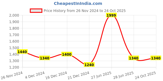 tatacliq.com SF Jeans by Pantaloons Blue Mid Rise Jeans sf jeans by pantaloons Price History Graph from 26 Nov 2024 to 22 Oct 2025