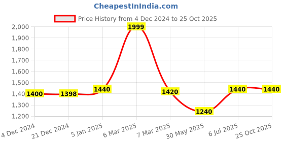 tatacliq.com SF Jeans by Pantaloons Blue Mid Rise Jeans sf jeans by pantaloons Price History Graph from 4 Dec 2024 to 25 Oct 2025