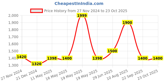 tatacliq.com SF Jeans by Pantaloons Blue Mid Rise Jeans sf jeans by pantaloons Price History Graph from 27 Nov 2024 to 22 Oct 2025