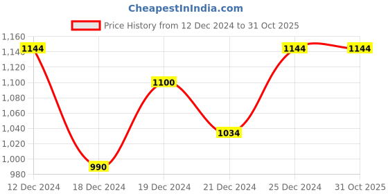 tatacliq.com SF Jeans by Pantaloons Blue Mid Rise Jeans sf jeans by pantaloons Price History Graph from 12 Dec 2024 to 31 Oct 2025