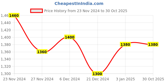 tatacliq.com SF Jeans by Pantaloons Blue Mid Rise Jeans sf jeans by pantaloons Price History Graph from 23 Nov 2024 to 30 Oct 2025