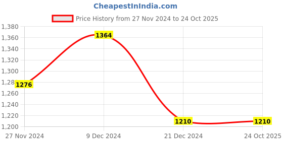 tatacliq.com SF Jeans by Pantaloons Blue Mid Rise Jeans sf jeans by pantaloons Price History Graph from 27 Nov 2024 to 24 Oct 2025