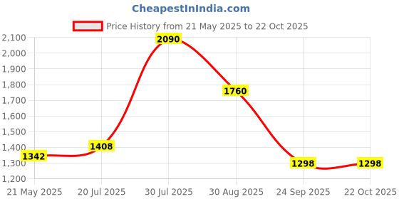 tatacliq.com SF Jeans by Pantaloons Blue Mid Rise Jeans sf jeans by pantaloons Price History Graph from 21 May 2025 to 21 Oct 2025