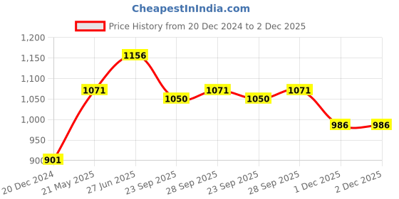 tatacliq.com SF Jeans by Pantaloons Blue Mid Rise Jeans sf jeans by pantaloons Price History Graph from 20 Dec 2024 to 2 Dec 2025