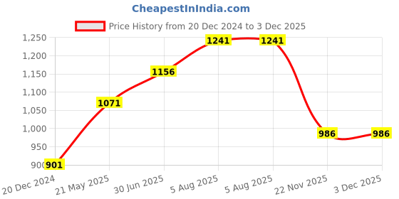 tatacliq.com SF Jeans by Pantaloons Blue Mid Rise Jeans sf jeans by pantaloons Price History Graph from 20 Dec 2024 to 3 Dec 2025