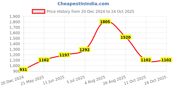 tatacliq.com SF Jeans by Pantaloons Blue Mid Rise Jeans sf jeans by pantaloons Price History Graph from 20 Dec 2024 to 22 Oct 2025
