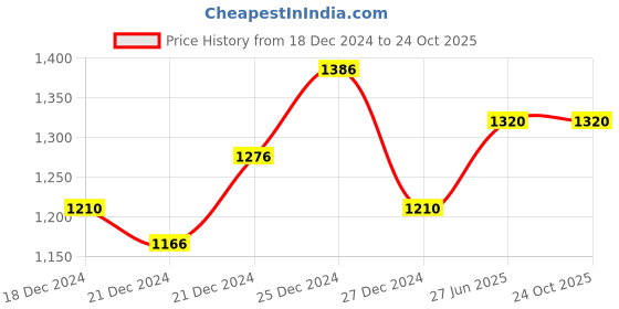 tatacliq.com SF Jeans by Pantaloons Blue Mid Rise Jeans sf jeans by pantaloons Price History Graph from 18 Dec 2024 to 23 Oct 2025