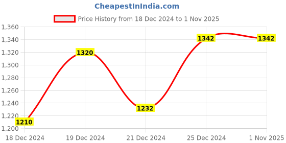 tatacliq.com SF Jeans by Pantaloons Blue Mid Rise Jeans sf jeans by pantaloons Price History Graph from 18 Dec 2024 to 31 Oct 2025