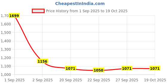 tatacliq.com SF Jeans by Pantaloons Blue Mid Rise Jeans sf jeans by pantaloons Price History Graph from 1 Sep 2025 to 17 Oct 2025