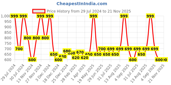 tatacliq.com SF Jeans by Pantaloons Blue Printed Cotton Regular Fit Printed Shorts sf jeans by pantaloons Price History Graph from 29 Jul 2024 to 21 Nov 2025
