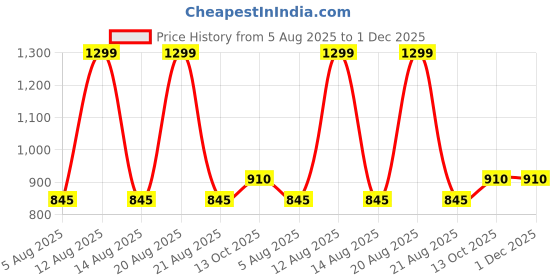 tatacliq.com SF Jeans by Pantaloons Blue Printed Skirt sf jeans by pantaloons Price History Graph from 5 Aug 2025 to 1 Dec 2025