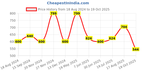 tatacliq.com SF Jeans by Pantaloons Blue Regular Fit Graphic Print Crew T-Shirt sf jeans by pantaloons Price History Graph from 18 Aug 2024 to 19 Oct 2025