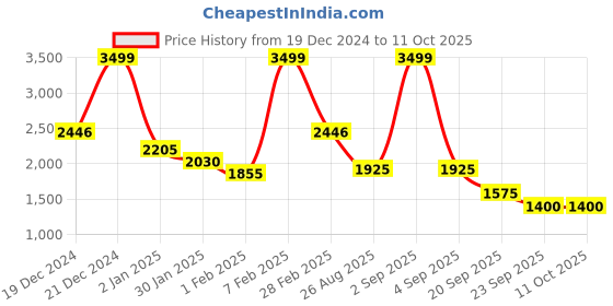 tatacliq.com Sf Jeans By Pantaloons Blue Regular Fit Jacket sf jeans by pantaloons Price History Graph from 19 Dec 2024 to 10 Oct 2025