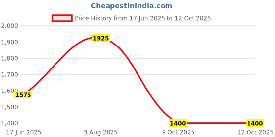 tatacliq.com Sf Jeans By Pantaloons Blue Regular Fit Jacket sf jeans by pantaloons Price History Graph from 17 Jun 2025 to 12 Oct 2025
