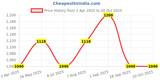 tatacliq.com Sf Jeans By Pantaloons Blue Regular Fit Printed Hooded Sweatshirt sf jeans by pantaloons Price History Graph from 2 Apr 2025 to 20 Oct 2025