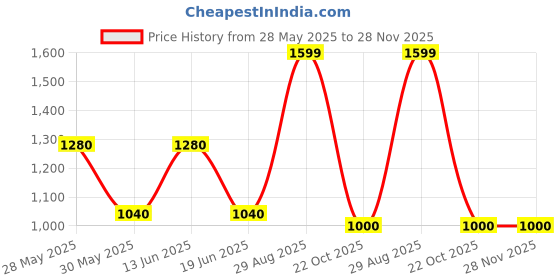 tatacliq.com SF Jeans by Pantaloons Blue Relaxed Fit Jeans sf jeans by pantaloons Price History Graph from 28 May 2025 to 28 Nov 2025