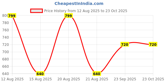 tatacliq.com SF Jeans by Pantaloons Blue Shorts sf jeans by pantaloons Price History Graph from 12 Aug 2025 to 22 Oct 2025