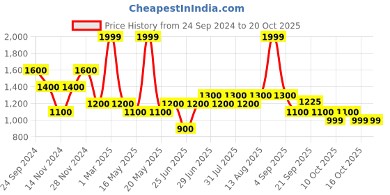 tatacliq.com Sf Jeans By Pantaloons Blue Slim Fit Distressed Distressed Jeans sf jeans by pantaloons Price History Graph from 24 Sep 2024 to 20 Oct 2025