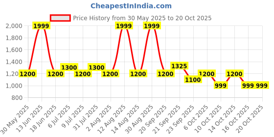 tatacliq.com Sf Jeans By Pantaloons Blue Slim Fit Distressed Distressed Jeans sf jeans by pantaloons Price History Graph from 30 May 2025 to 20 Oct 2025