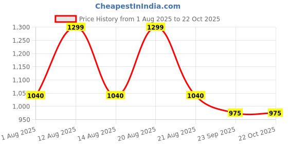 tatacliq.com Sf Jeans By Pantaloons Blue Slim Fit Distressed Jeans sf jeans by pantaloons Price History Graph from 1 Aug 2025 to 21 Oct 2025